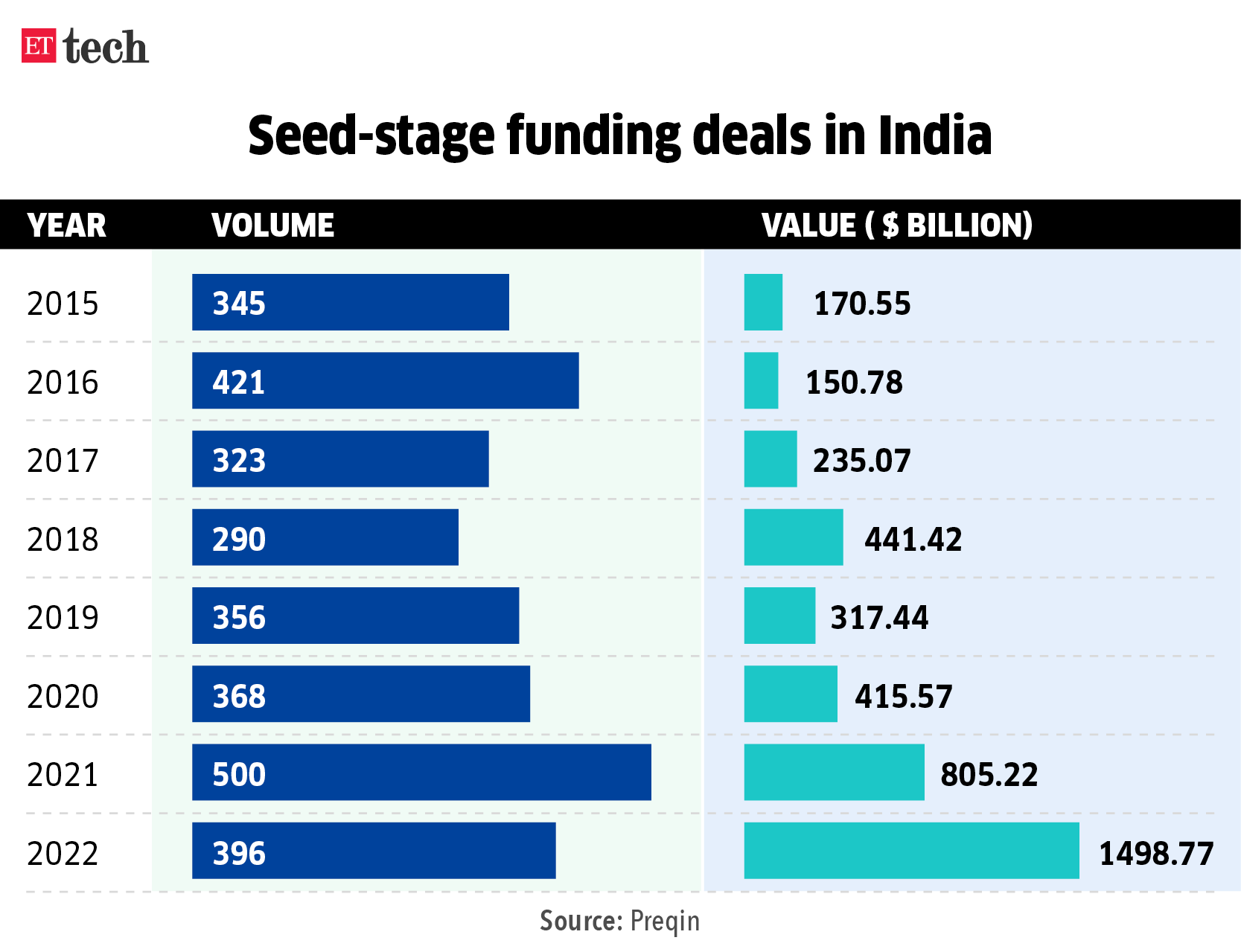 Seed-stage funding deals in India_Graphic_ETTECH